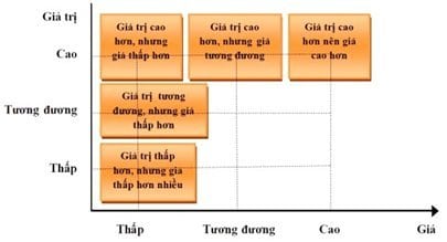 định vị sản phẩm là gì