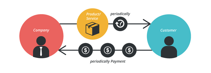 subscription model thuê bao