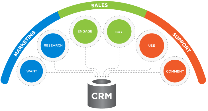 Lợi ích quản trị quan hệ khách hàng crm là gì