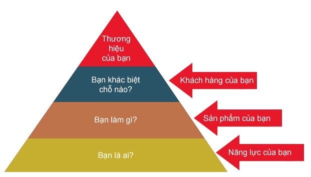 2. Cach Dinh Vi Thuong Hieu Ca Nhan