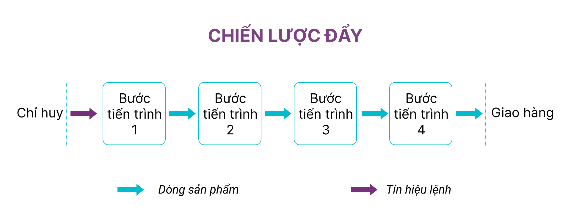 Chiến lược đẩy và kéo 3