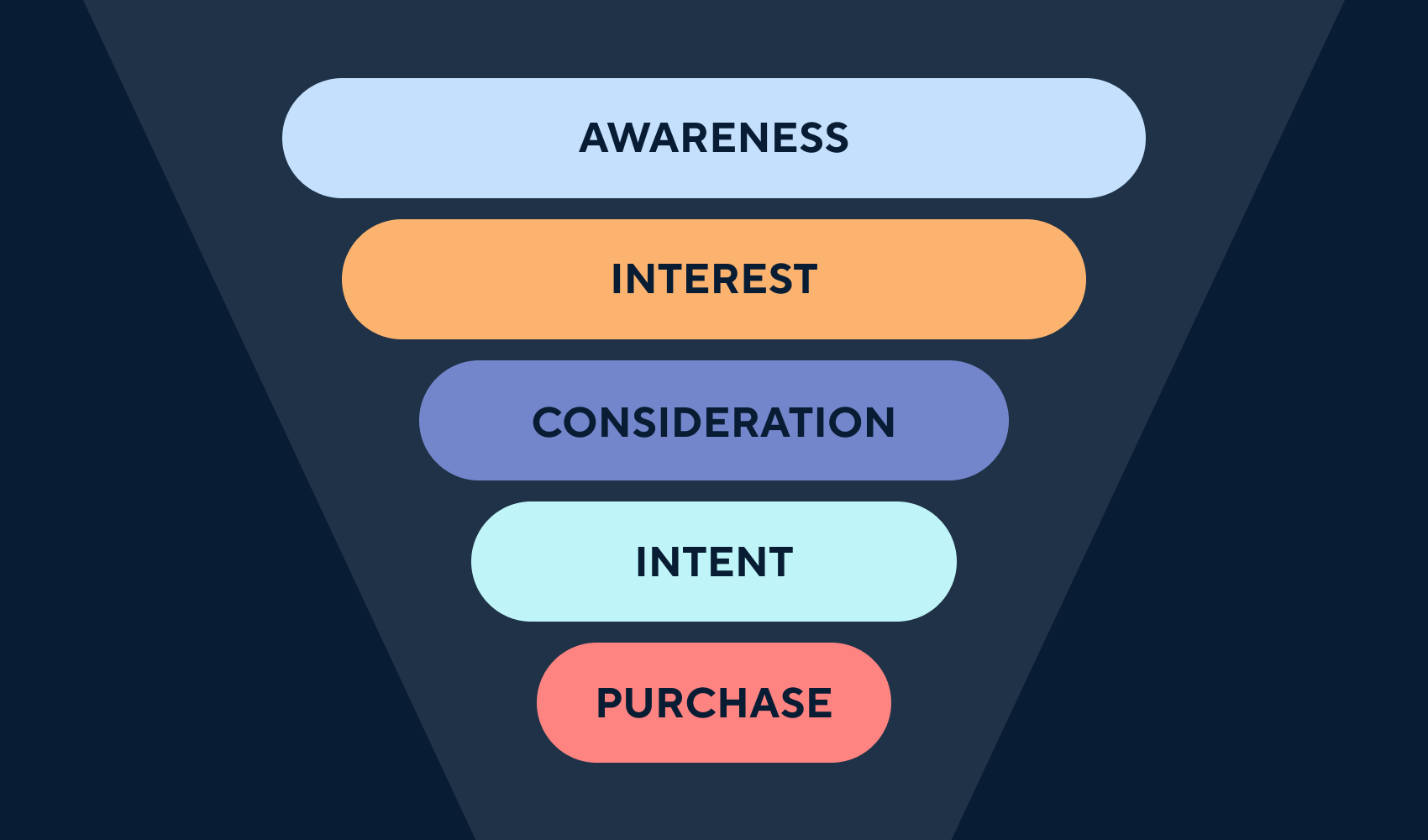 Marketing funnel là gì 2